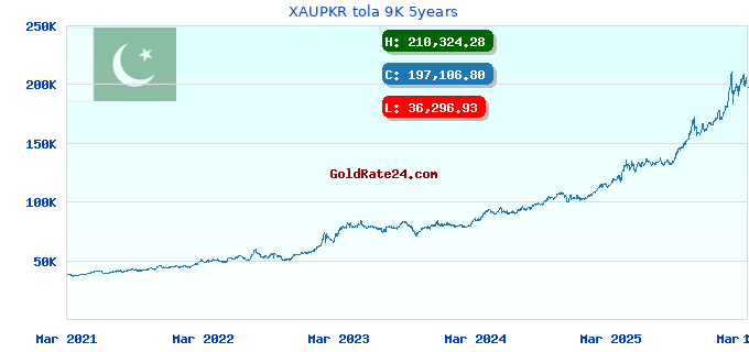 XAUPKR tola 9K 5years