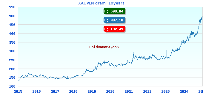 XAUPLN gram 10years