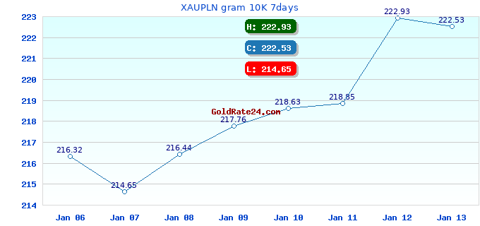 XAUPLN gram 10K 7days