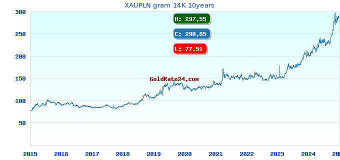 XAUPLN gram 14K 10years