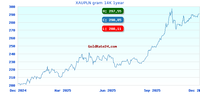 XAUPLN gram 14K 1year