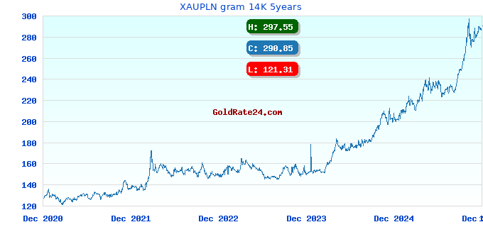 XAUPLN gram 14K 5years
