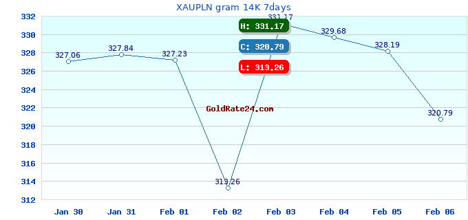 XAUPLN gram 14K 7days