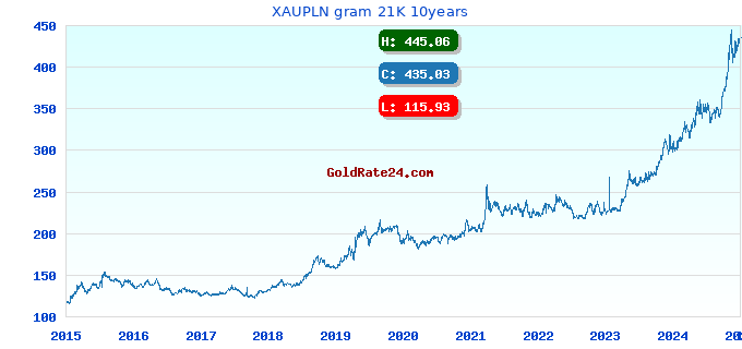 XAUPLN gram 21K 10years