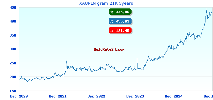 XAUPLN gram 21K 5years
