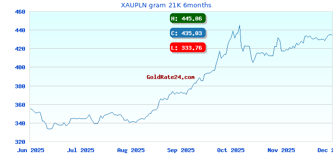 XAUPLN gram 21K 6months