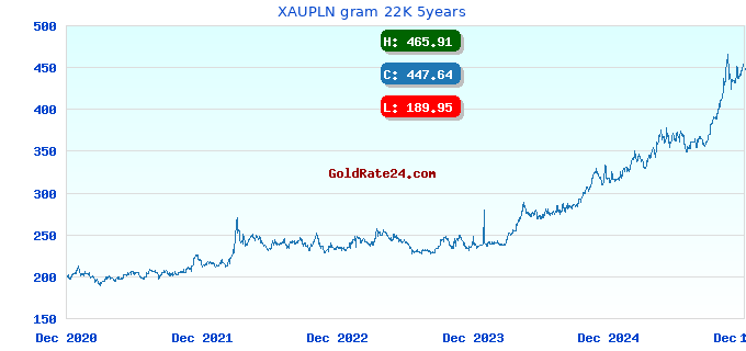 XAUPLN gram 22K 5years