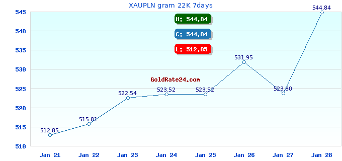 XAUPLN gram 22K 7days