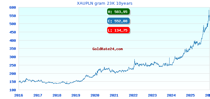 XAUPLN gram 23K 10years
