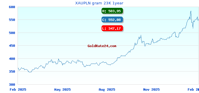 XAUPLN gram 23K 1year
