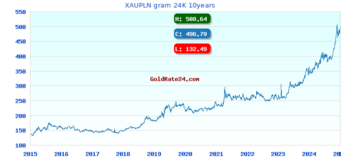 XAUPLN gram 24K 10years