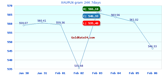 XAUPLN gram 24K 7days