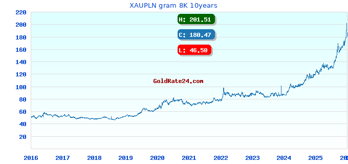 XAUPLN gram 8K 10years