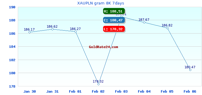 XAUPLN gram 8K 7days
