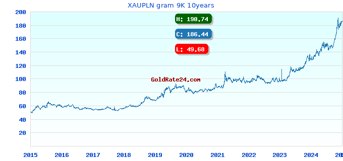 XAUPLN gram 9K 10years