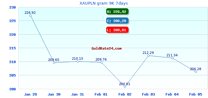 XAUPLN gram 9K 7days