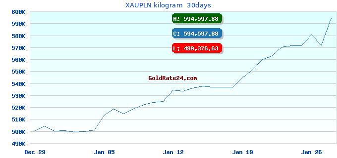 XAUPLN kilogram  30days