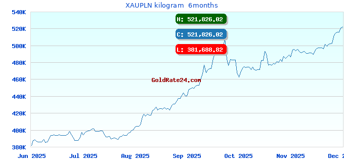 XAUPLN kilogram 6months