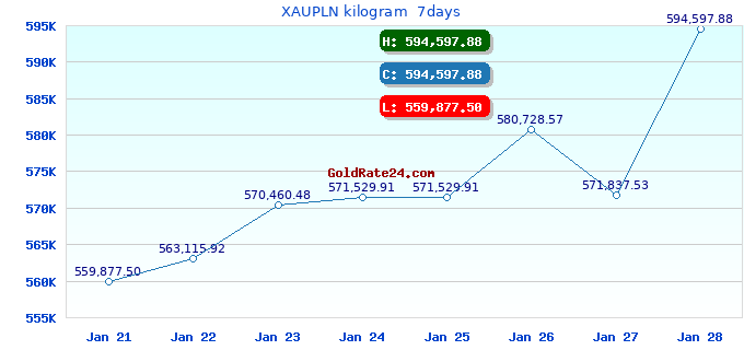 XAUPLN kilogram  7days