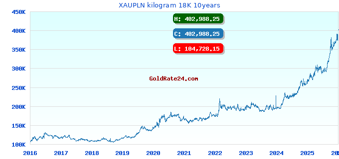 XAUPLN kilogram 18K 10years