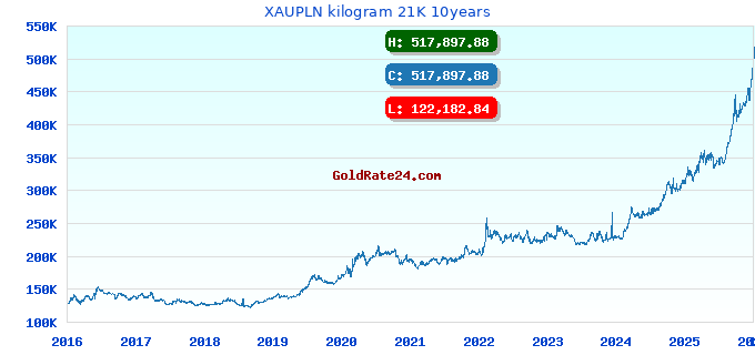 XAUPLN kilogram 21K 10years