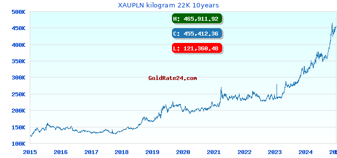 XAUPLN kilogram 22K 10years