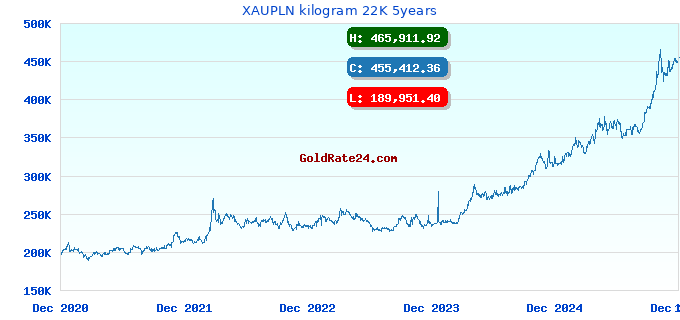 XAUPLN kilogram 22K 5years