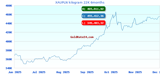 XAUPLN kilogram 22K 6months