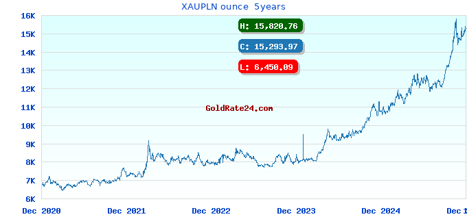 XAUPLN ounce 5years