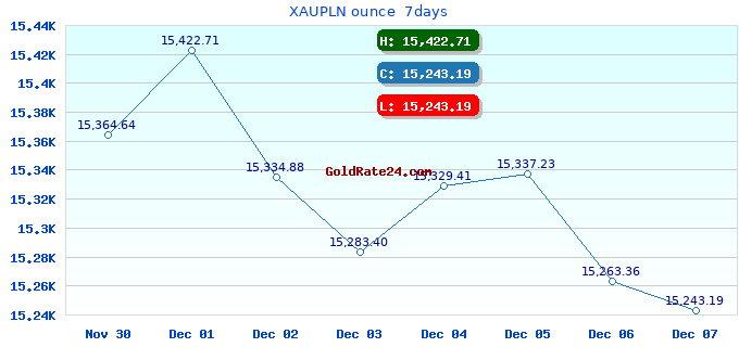 XAUPLN ounce 7days