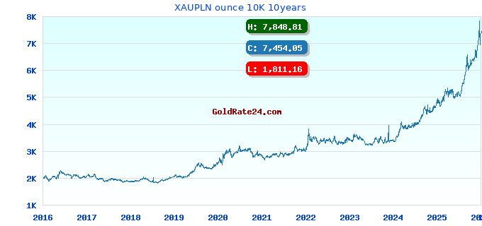 XAUPLN ounce 10K 10years