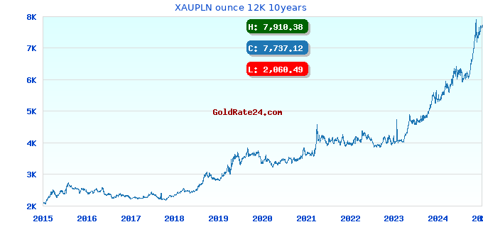 XAUPLN ounce 12K 10years
