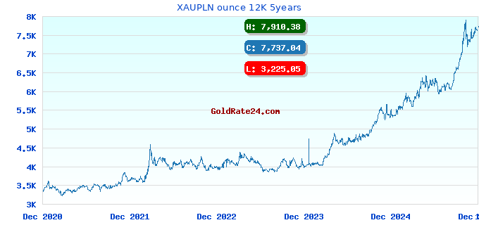 XAUPLN ounce 12K 5years