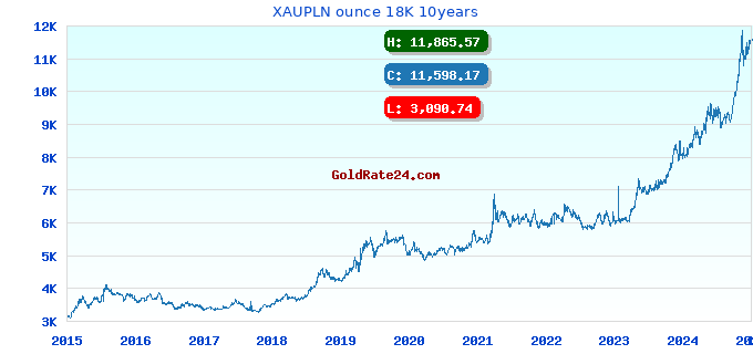 XAUPLN ounce 18K 10years