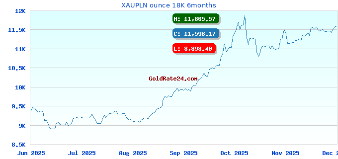 XAUPLN ounce 18K 6months