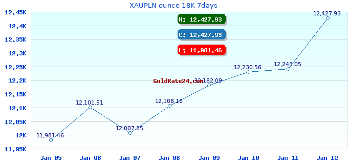 XAUPLN ounce 18K 7days