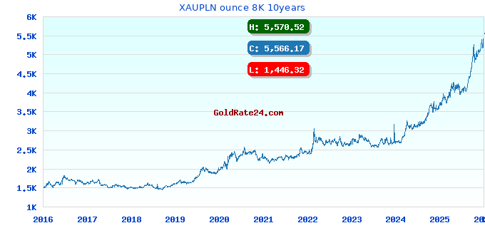 XAUPLN ounce 8K 10years