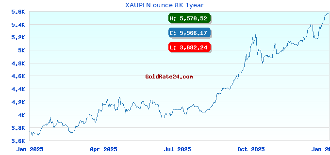 XAUPLN ounce 8K 1year