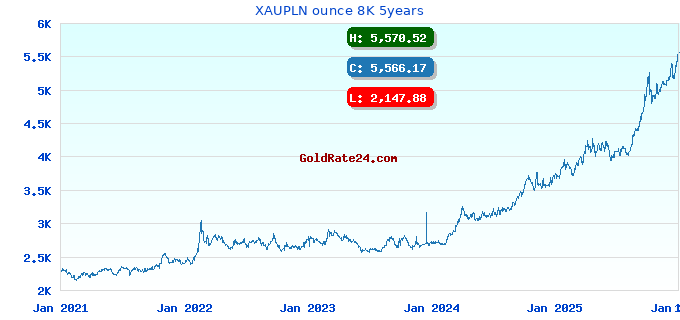 XAUPLN ounce 8K 5years