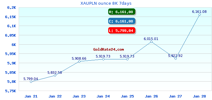 XAUPLN ounce 8K 7days