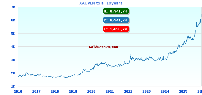 XAUPLN tola  10years
