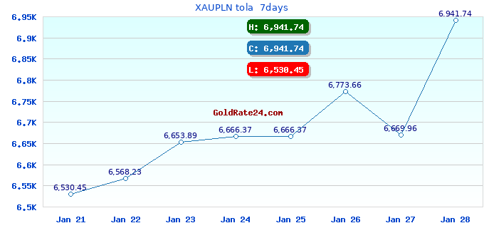 XAUPLN tola  7days