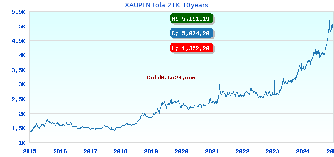 XAUPLN tola 21K 10years