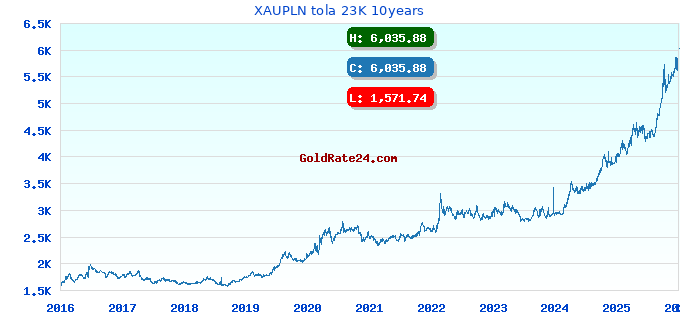 XAUPLN tola 23K 10years