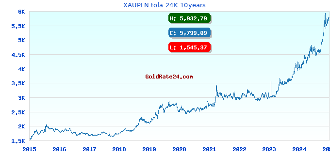 XAUPLN tola 24K 10years