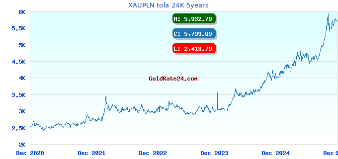 XAUPLN tola 24K 5years