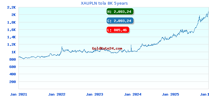 XAUPLN tola 8K 5years