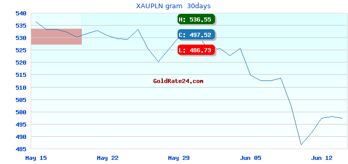 XAUPLN gram  30days