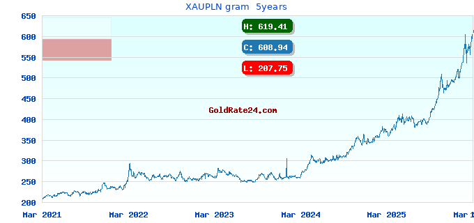 XAUPLN gram 5years