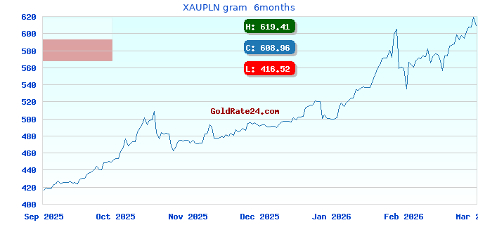 XAUPLN gram 6months